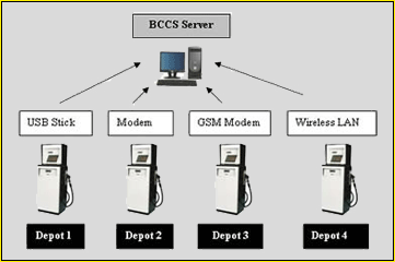 bccs server Balvin Central Control Software Server